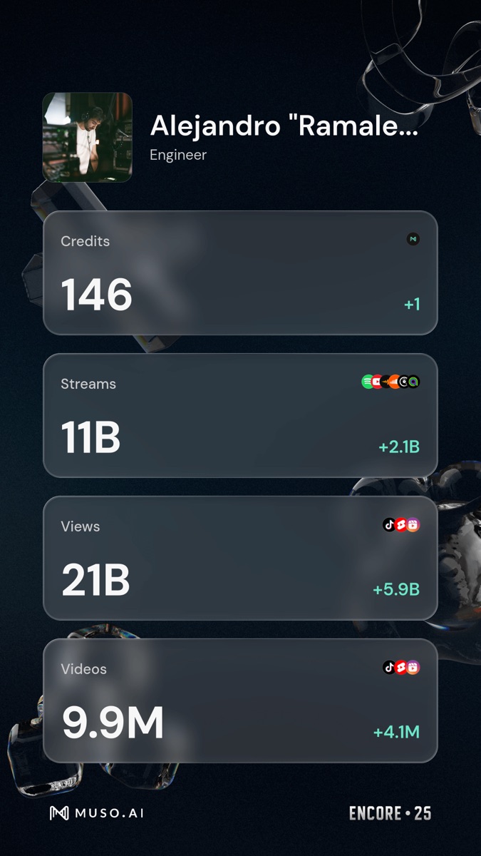 Muso.AI: 146 créditos, 11B streams, 21B views, 9.9M videos